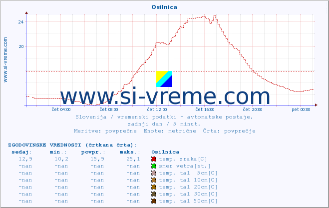 POVPREČJE :: Osilnica :: temp. zraka | vlaga | smer vetra | hitrost vetra | sunki vetra | tlak | padavine | sonce | temp. tal  5cm | temp. tal 10cm | temp. tal 20cm | temp. tal 30cm | temp. tal 50cm :: zadnji dan / 5 minut.