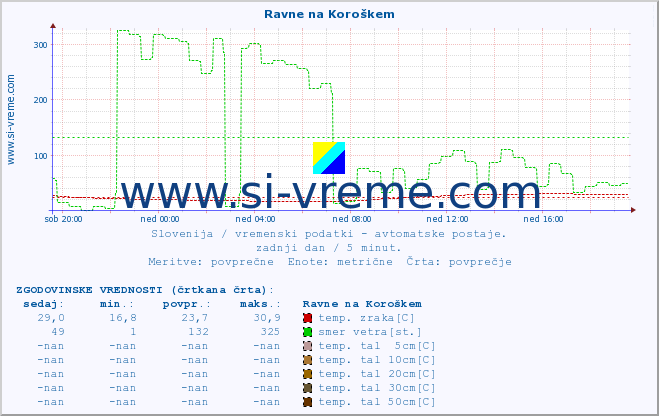 POVPREČJE :: Ravne na Koroškem :: temp. zraka | vlaga | smer vetra | hitrost vetra | sunki vetra | tlak | padavine | sonce | temp. tal  5cm | temp. tal 10cm | temp. tal 20cm | temp. tal 30cm | temp. tal 50cm :: zadnji dan / 5 minut.