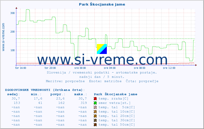 POVPREČJE :: Park Škocjanske jame :: temp. zraka | vlaga | smer vetra | hitrost vetra | sunki vetra | tlak | padavine | sonce | temp. tal  5cm | temp. tal 10cm | temp. tal 20cm | temp. tal 30cm | temp. tal 50cm :: zadnji dan / 5 minut.