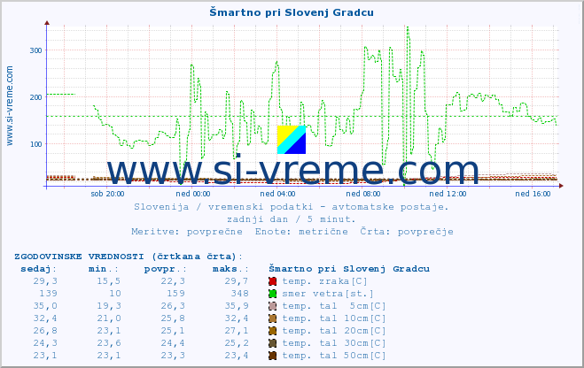 POVPREČJE :: Šmartno pri Slovenj Gradcu :: temp. zraka | vlaga | smer vetra | hitrost vetra | sunki vetra | tlak | padavine | sonce | temp. tal  5cm | temp. tal 10cm | temp. tal 20cm | temp. tal 30cm | temp. tal 50cm :: zadnji dan / 5 minut.