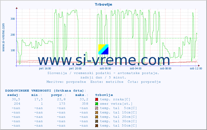 POVPREČJE :: Trbovlje :: temp. zraka | vlaga | smer vetra | hitrost vetra | sunki vetra | tlak | padavine | sonce | temp. tal  5cm | temp. tal 10cm | temp. tal 20cm | temp. tal 30cm | temp. tal 50cm :: zadnji dan / 5 minut.