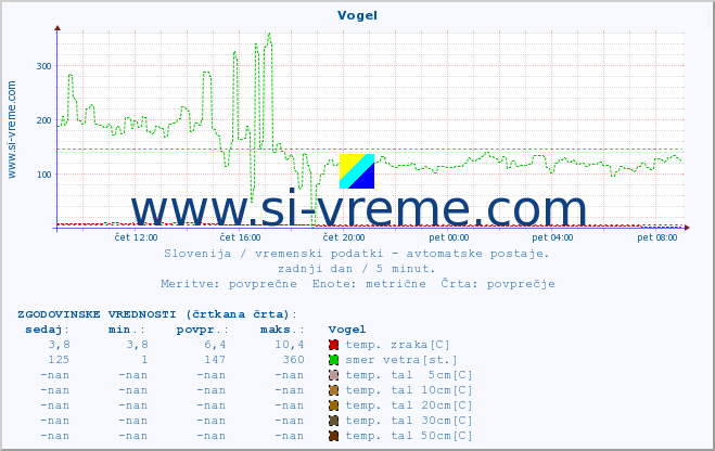 POVPREČJE :: Vogel :: temp. zraka | vlaga | smer vetra | hitrost vetra | sunki vetra | tlak | padavine | sonce | temp. tal  5cm | temp. tal 10cm | temp. tal 20cm | temp. tal 30cm | temp. tal 50cm :: zadnji dan / 5 minut.