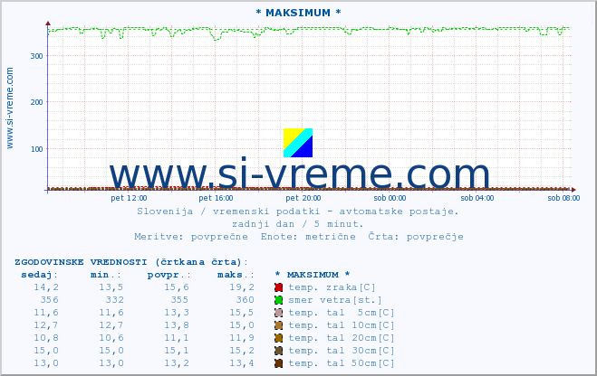 POVPREČJE :: * MAKSIMUM * :: temp. zraka | vlaga | smer vetra | hitrost vetra | sunki vetra | tlak | padavine | sonce | temp. tal  5cm | temp. tal 10cm | temp. tal 20cm | temp. tal 30cm | temp. tal 50cm :: zadnji dan / 5 minut.