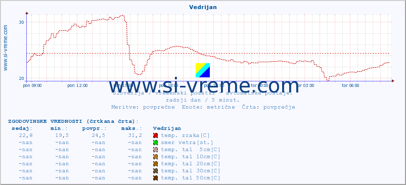 POVPREČJE :: Vedrijan :: temp. zraka | vlaga | smer vetra | hitrost vetra | sunki vetra | tlak | padavine | sonce | temp. tal  5cm | temp. tal 10cm | temp. tal 20cm | temp. tal 30cm | temp. tal 50cm :: zadnji dan / 5 minut.