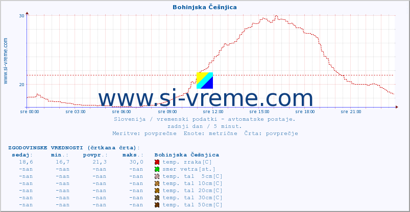 POVPREČJE :: Bohinjska Češnjica :: temp. zraka | vlaga | smer vetra | hitrost vetra | sunki vetra | tlak | padavine | sonce | temp. tal  5cm | temp. tal 10cm | temp. tal 20cm | temp. tal 30cm | temp. tal 50cm :: zadnji dan / 5 minut.