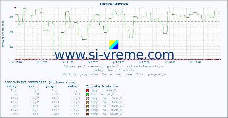 POVPREČJE :: Ilirska Bistrica :: temp. zraka | vlaga | smer vetra | hitrost vetra | sunki vetra | tlak | padavine | sonce | temp. tal  5cm | temp. tal 10cm | temp. tal 20cm | temp. tal 30cm | temp. tal 50cm :: zadnji dan / 5 minut.