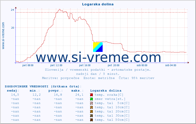 POVPREČJE :: Logarska dolina :: temp. zraka | vlaga | smer vetra | hitrost vetra | sunki vetra | tlak | padavine | sonce | temp. tal  5cm | temp. tal 10cm | temp. tal 20cm | temp. tal 30cm | temp. tal 50cm :: zadnji dan / 5 minut.