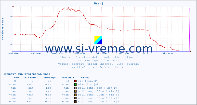  :: Kranj :: air temp. | humi- dity | wind dir. | wind speed | wind gusts | air pressure | precipi- tation | sun strength | soil temp. 5cm / 2in | soil temp. 10cm / 4in | soil temp. 20cm / 8in | soil temp. 30cm / 12in | soil temp. 50cm / 20in :: last two days / 5 minutes.