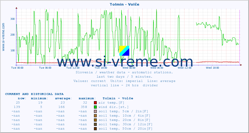  :: Tolmin - Volče :: air temp. | humi- dity | wind dir. | wind speed | wind gusts | air pressure | precipi- tation | sun strength | soil temp. 5cm / 2in | soil temp. 10cm / 4in | soil temp. 20cm / 8in | soil temp. 30cm / 12in | soil temp. 50cm / 20in :: last two days / 5 minutes.