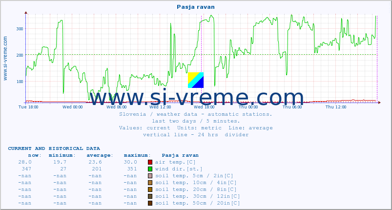  :: Pasja ravan :: air temp. | humi- dity | wind dir. | wind speed | wind gusts | air pressure | precipi- tation | sun strength | soil temp. 5cm / 2in | soil temp. 10cm / 4in | soil temp. 20cm / 8in | soil temp. 30cm / 12in | soil temp. 50cm / 20in :: last two days / 5 minutes.