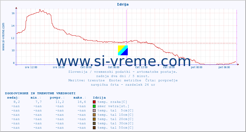 POVPREČJE :: Idrija :: temp. zraka | vlaga | smer vetra | hitrost vetra | sunki vetra | tlak | padavine | sonce | temp. tal  5cm | temp. tal 10cm | temp. tal 20cm | temp. tal 30cm | temp. tal 50cm :: zadnja dva dni / 5 minut.