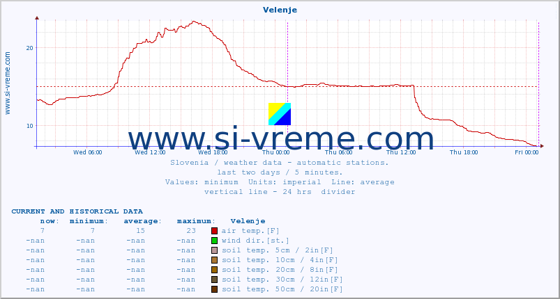  :: Velenje :: air temp. | humi- dity | wind dir. | wind speed | wind gusts | air pressure | precipi- tation | sun strength | soil temp. 5cm / 2in | soil temp. 10cm / 4in | soil temp. 20cm / 8in | soil temp. 30cm / 12in | soil temp. 50cm / 20in :: last two days / 5 minutes.