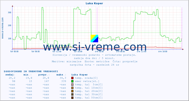 POVPREČJE :: Luka Koper :: temp. zraka | vlaga | smer vetra | hitrost vetra | sunki vetra | tlak | padavine | sonce | temp. tal  5cm | temp. tal 10cm | temp. tal 20cm | temp. tal 30cm | temp. tal 50cm :: zadnja dva dni / 5 minut.