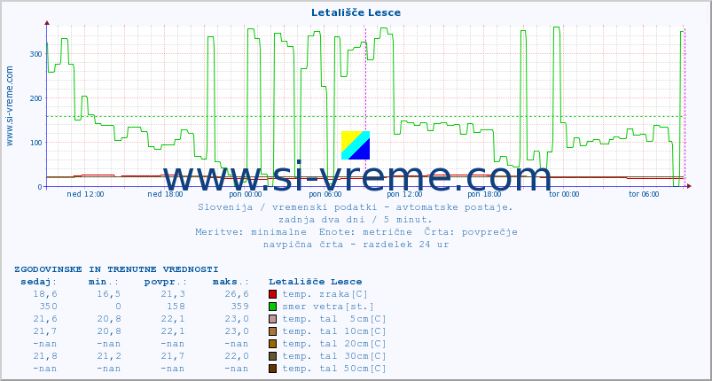 POVPREČJE :: Letališče Lesce :: temp. zraka | vlaga | smer vetra | hitrost vetra | sunki vetra | tlak | padavine | sonce | temp. tal  5cm | temp. tal 10cm | temp. tal 20cm | temp. tal 30cm | temp. tal 50cm :: zadnja dva dni / 5 minut.