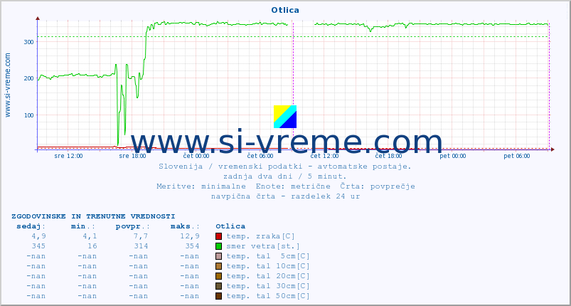 POVPREČJE :: Otlica :: temp. zraka | vlaga | smer vetra | hitrost vetra | sunki vetra | tlak | padavine | sonce | temp. tal  5cm | temp. tal 10cm | temp. tal 20cm | temp. tal 30cm | temp. tal 50cm :: zadnja dva dni / 5 minut.