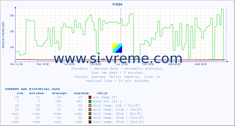  :: Celje :: air temp. | humi- dity | wind dir. | wind speed | wind gusts | air pressure | precipi- tation | sun strength | soil temp. 5cm / 2in | soil temp. 10cm / 4in | soil temp. 20cm / 8in | soil temp. 30cm / 12in | soil temp. 50cm / 20in :: last two days / 5 minutes.