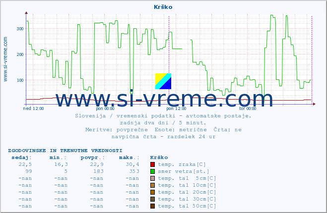 POVPREČJE :: Krško :: temp. zraka | vlaga | smer vetra | hitrost vetra | sunki vetra | tlak | padavine | sonce | temp. tal  5cm | temp. tal 10cm | temp. tal 20cm | temp. tal 30cm | temp. tal 50cm :: zadnja dva dni / 5 minut.