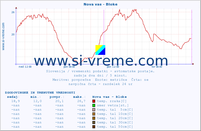 POVPREČJE :: Nova vas - Bloke :: temp. zraka | vlaga | smer vetra | hitrost vetra | sunki vetra | tlak | padavine | sonce | temp. tal  5cm | temp. tal 10cm | temp. tal 20cm | temp. tal 30cm | temp. tal 50cm :: zadnja dva dni / 5 minut.