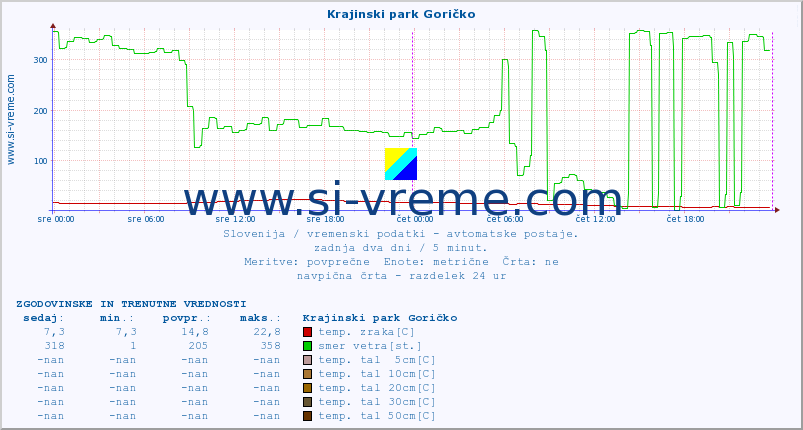 POVPREČJE :: Krajinski park Goričko :: temp. zraka | vlaga | smer vetra | hitrost vetra | sunki vetra | tlak | padavine | sonce | temp. tal  5cm | temp. tal 10cm | temp. tal 20cm | temp. tal 30cm | temp. tal 50cm :: zadnja dva dni / 5 minut.