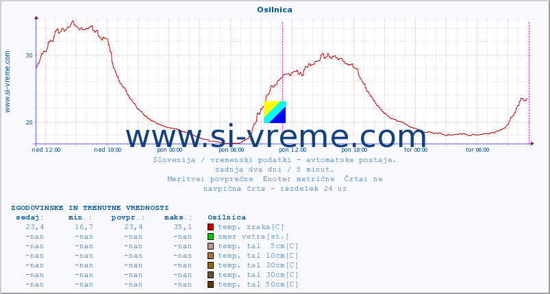 POVPREČJE :: Osilnica :: temp. zraka | vlaga | smer vetra | hitrost vetra | sunki vetra | tlak | padavine | sonce | temp. tal  5cm | temp. tal 10cm | temp. tal 20cm | temp. tal 30cm | temp. tal 50cm :: zadnja dva dni / 5 minut.