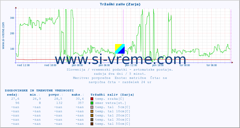 POVPREČJE :: Tržaški zaliv (Zarja) :: temp. zraka | vlaga | smer vetra | hitrost vetra | sunki vetra | tlak | padavine | sonce | temp. tal  5cm | temp. tal 10cm | temp. tal 20cm | temp. tal 30cm | temp. tal 50cm :: zadnja dva dni / 5 minut.