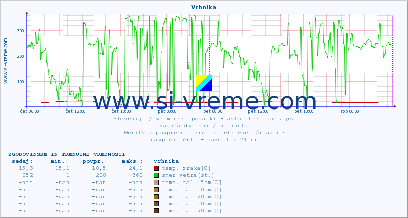 POVPREČJE :: Vrhnika :: temp. zraka | vlaga | smer vetra | hitrost vetra | sunki vetra | tlak | padavine | sonce | temp. tal  5cm | temp. tal 10cm | temp. tal 20cm | temp. tal 30cm | temp. tal 50cm :: zadnja dva dni / 5 minut.