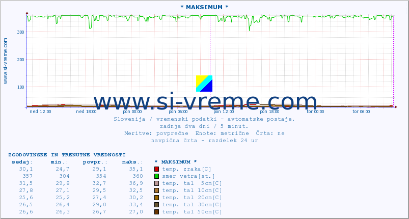 POVPREČJE :: * MAKSIMUM * :: temp. zraka | vlaga | smer vetra | hitrost vetra | sunki vetra | tlak | padavine | sonce | temp. tal  5cm | temp. tal 10cm | temp. tal 20cm | temp. tal 30cm | temp. tal 50cm :: zadnja dva dni / 5 minut.