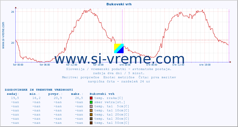 POVPREČJE :: Bukovski vrh :: temp. zraka | vlaga | smer vetra | hitrost vetra | sunki vetra | tlak | padavine | sonce | temp. tal  5cm | temp. tal 10cm | temp. tal 20cm | temp. tal 30cm | temp. tal 50cm :: zadnja dva dni / 5 minut.