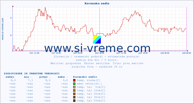 POVPREČJE :: Korensko sedlo :: temp. zraka | vlaga | smer vetra | hitrost vetra | sunki vetra | tlak | padavine | sonce | temp. tal  5cm | temp. tal 10cm | temp. tal 20cm | temp. tal 30cm | temp. tal 50cm :: zadnja dva dni / 5 minut.