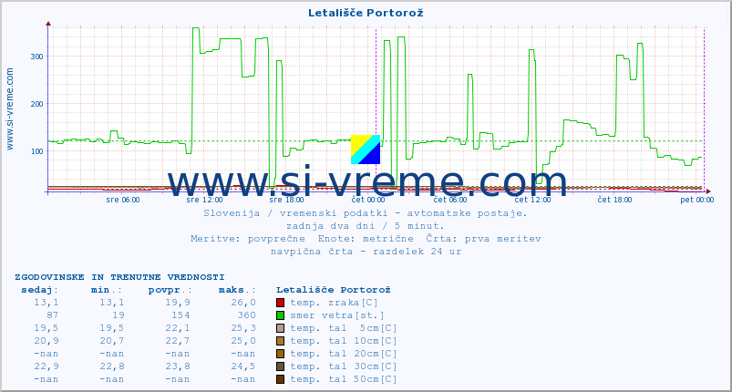 POVPREČJE :: Letališče Portorož :: temp. zraka | vlaga | smer vetra | hitrost vetra | sunki vetra | tlak | padavine | sonce | temp. tal  5cm | temp. tal 10cm | temp. tal 20cm | temp. tal 30cm | temp. tal 50cm :: zadnja dva dni / 5 minut.