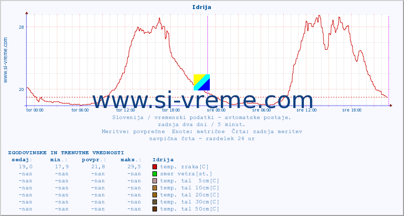 POVPREČJE :: Idrija :: temp. zraka | vlaga | smer vetra | hitrost vetra | sunki vetra | tlak | padavine | sonce | temp. tal  5cm | temp. tal 10cm | temp. tal 20cm | temp. tal 30cm | temp. tal 50cm :: zadnja dva dni / 5 minut.