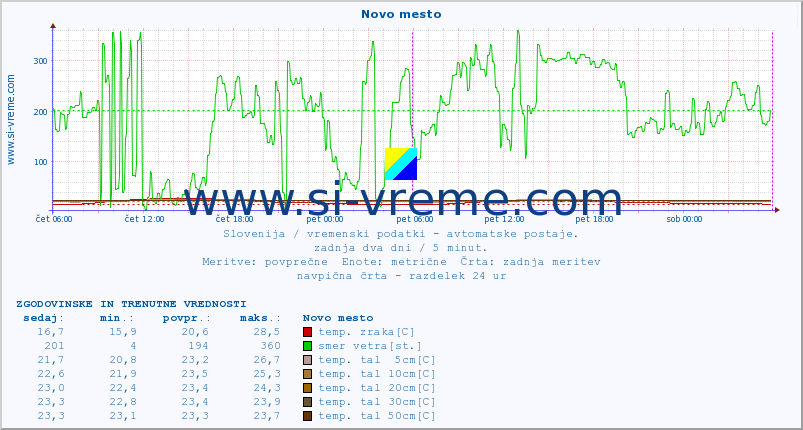 POVPREČJE :: Novo mesto :: temp. zraka | vlaga | smer vetra | hitrost vetra | sunki vetra | tlak | padavine | sonce | temp. tal  5cm | temp. tal 10cm | temp. tal 20cm | temp. tal 30cm | temp. tal 50cm :: zadnja dva dni / 5 minut.