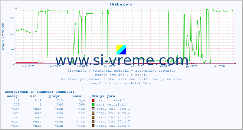 POVPREČJE :: Uršlja gora :: temp. zraka | vlaga | smer vetra | hitrost vetra | sunki vetra | tlak | padavine | sonce | temp. tal  5cm | temp. tal 10cm | temp. tal 20cm | temp. tal 30cm | temp. tal 50cm :: zadnja dva dni / 5 minut.