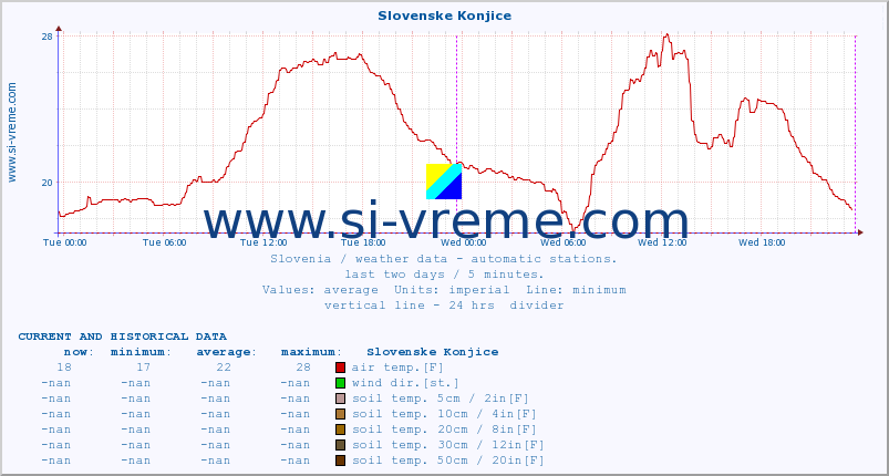  :: Slovenske Konjice :: air temp. | humi- dity | wind dir. | wind speed | wind gusts | air pressure | precipi- tation | sun strength | soil temp. 5cm / 2in | soil temp. 10cm / 4in | soil temp. 20cm / 8in | soil temp. 30cm / 12in | soil temp. 50cm / 20in :: last two days / 5 minutes.