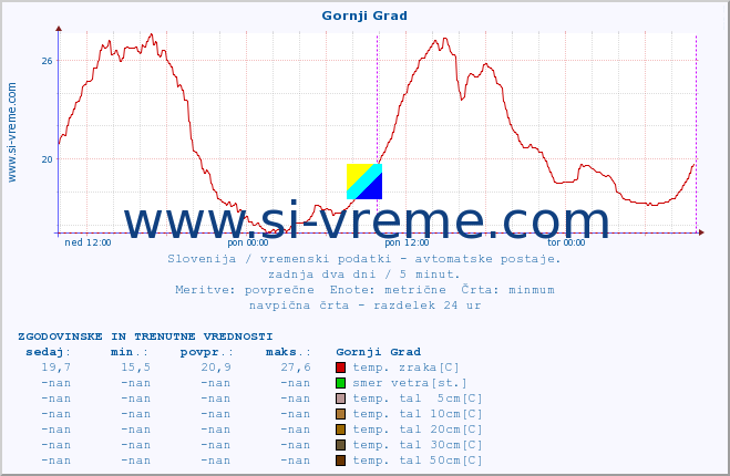 POVPREČJE :: Gornji Grad :: temp. zraka | vlaga | smer vetra | hitrost vetra | sunki vetra | tlak | padavine | sonce | temp. tal  5cm | temp. tal 10cm | temp. tal 20cm | temp. tal 30cm | temp. tal 50cm :: zadnja dva dni / 5 minut.