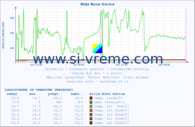 POVPREČJE :: Bilje Nova Gorica :: temp. zraka | vlaga | smer vetra | hitrost vetra | sunki vetra | tlak | padavine | sonce | temp. tal  5cm | temp. tal 10cm | temp. tal 20cm | temp. tal 30cm | temp. tal 50cm :: zadnja dva dni / 5 minut.