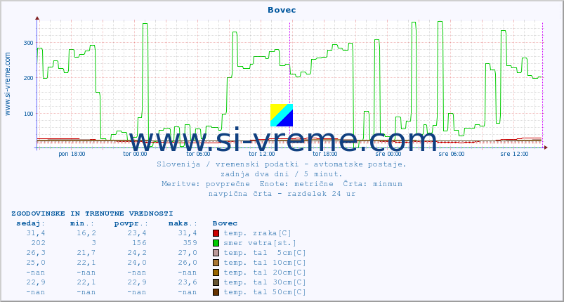 POVPREČJE :: Bovec :: temp. zraka | vlaga | smer vetra | hitrost vetra | sunki vetra | tlak | padavine | sonce | temp. tal  5cm | temp. tal 10cm | temp. tal 20cm | temp. tal 30cm | temp. tal 50cm :: zadnja dva dni / 5 minut.