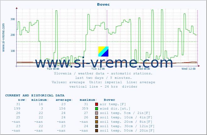  :: Bovec :: air temp. | humi- dity | wind dir. | wind speed | wind gusts | air pressure | precipi- tation | sun strength | soil temp. 5cm / 2in | soil temp. 10cm / 4in | soil temp. 20cm / 8in | soil temp. 30cm / 12in | soil temp. 50cm / 20in :: last two days / 5 minutes.