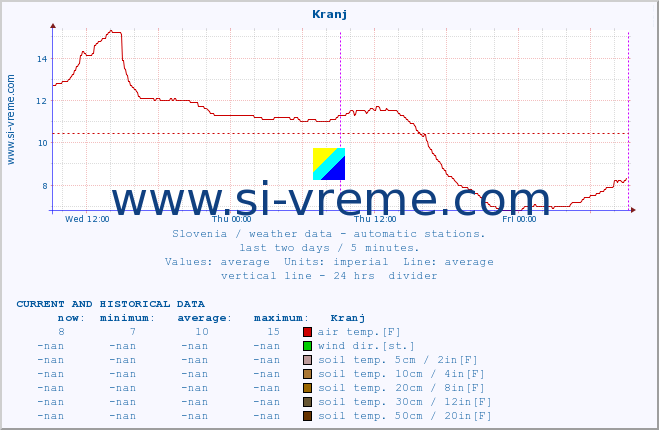  :: Kranj :: air temp. | humi- dity | wind dir. | wind speed | wind gusts | air pressure | precipi- tation | sun strength | soil temp. 5cm / 2in | soil temp. 10cm / 4in | soil temp. 20cm / 8in | soil temp. 30cm / 12in | soil temp. 50cm / 20in :: last two days / 5 minutes.