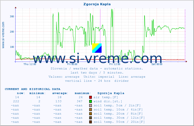  :: Zgornja Kapla :: air temp. | humi- dity | wind dir. | wind speed | wind gusts | air pressure | precipi- tation | sun strength | soil temp. 5cm / 2in | soil temp. 10cm / 4in | soil temp. 20cm / 8in | soil temp. 30cm / 12in | soil temp. 50cm / 20in :: last two days / 5 minutes.