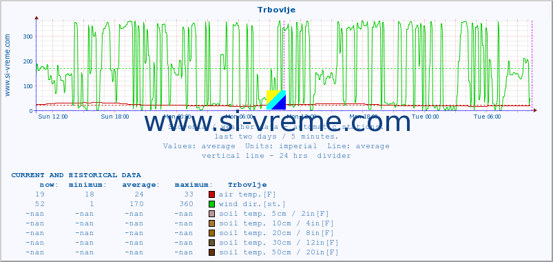 :: Trbovlje :: air temp. | humi- dity | wind dir. | wind speed | wind gusts | air pressure | precipi- tation | sun strength | soil temp. 5cm / 2in | soil temp. 10cm / 4in | soil temp. 20cm / 8in | soil temp. 30cm / 12in | soil temp. 50cm / 20in :: last two days / 5 minutes.
