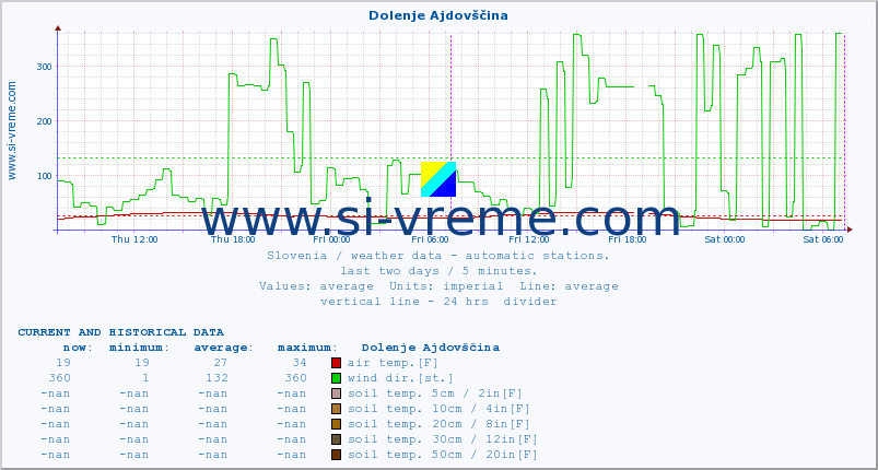  :: Dolenje Ajdovščina :: air temp. | humi- dity | wind dir. | wind speed | wind gusts | air pressure | precipi- tation | sun strength | soil temp. 5cm / 2in | soil temp. 10cm / 4in | soil temp. 20cm / 8in | soil temp. 30cm / 12in | soil temp. 50cm / 20in :: last two days / 5 minutes.
