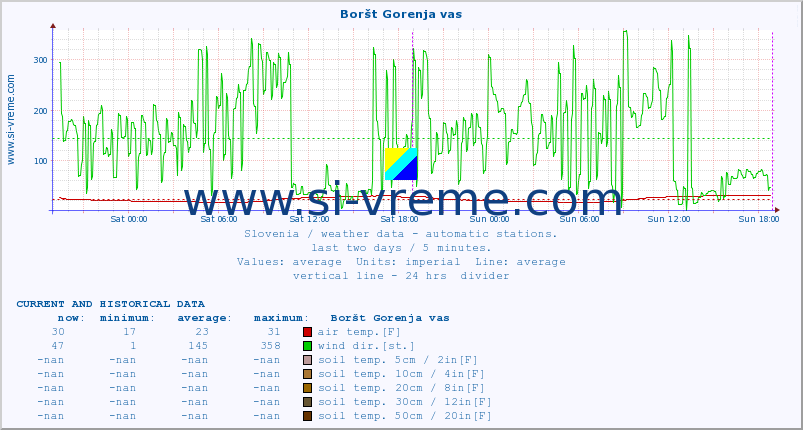  :: Boršt Gorenja vas :: air temp. | humi- dity | wind dir. | wind speed | wind gusts | air pressure | precipi- tation | sun strength | soil temp. 5cm / 2in | soil temp. 10cm / 4in | soil temp. 20cm / 8in | soil temp. 30cm / 12in | soil temp. 50cm / 20in :: last two days / 5 minutes.