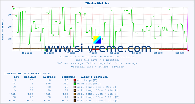  :: Ilirska Bistrica :: air temp. | humi- dity | wind dir. | wind speed | wind gusts | air pressure | precipi- tation | sun strength | soil temp. 5cm / 2in | soil temp. 10cm / 4in | soil temp. 20cm / 8in | soil temp. 30cm / 12in | soil temp. 50cm / 20in :: last two days / 5 minutes.