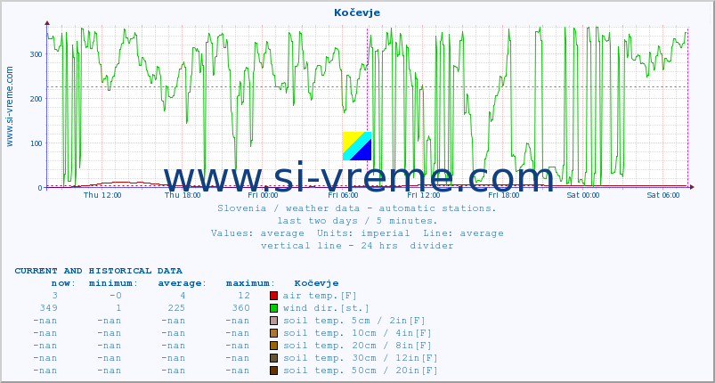  :: Kočevje :: air temp. | humi- dity | wind dir. | wind speed | wind gusts | air pressure | precipi- tation | sun strength | soil temp. 5cm / 2in | soil temp. 10cm / 4in | soil temp. 20cm / 8in | soil temp. 30cm / 12in | soil temp. 50cm / 20in :: last two days / 5 minutes.