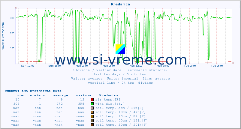  :: Kredarica :: air temp. | humi- dity | wind dir. | wind speed | wind gusts | air pressure | precipi- tation | sun strength | soil temp. 5cm / 2in | soil temp. 10cm / 4in | soil temp. 20cm / 8in | soil temp. 30cm / 12in | soil temp. 50cm / 20in :: last two days / 5 minutes.