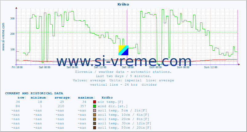  :: Krško :: air temp. | humi- dity | wind dir. | wind speed | wind gusts | air pressure | precipi- tation | sun strength | soil temp. 5cm / 2in | soil temp. 10cm / 4in | soil temp. 20cm / 8in | soil temp. 30cm / 12in | soil temp. 50cm / 20in :: last two days / 5 minutes.