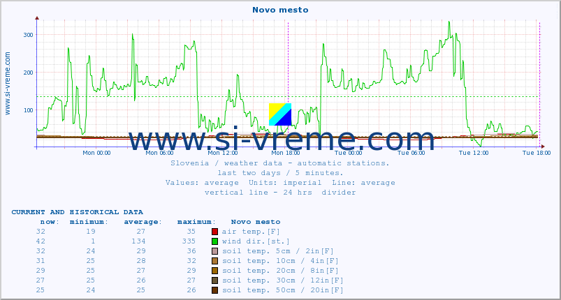  :: Novo mesto :: air temp. | humi- dity | wind dir. | wind speed | wind gusts | air pressure | precipi- tation | sun strength | soil temp. 5cm / 2in | soil temp. 10cm / 4in | soil temp. 20cm / 8in | soil temp. 30cm / 12in | soil temp. 50cm / 20in :: last two days / 5 minutes.