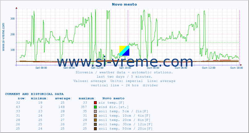  :: Novo mesto :: air temp. | humi- dity | wind dir. | wind speed | wind gusts | air pressure | precipi- tation | sun strength | soil temp. 5cm / 2in | soil temp. 10cm / 4in | soil temp. 20cm / 8in | soil temp. 30cm / 12in | soil temp. 50cm / 20in :: last two days / 5 minutes.