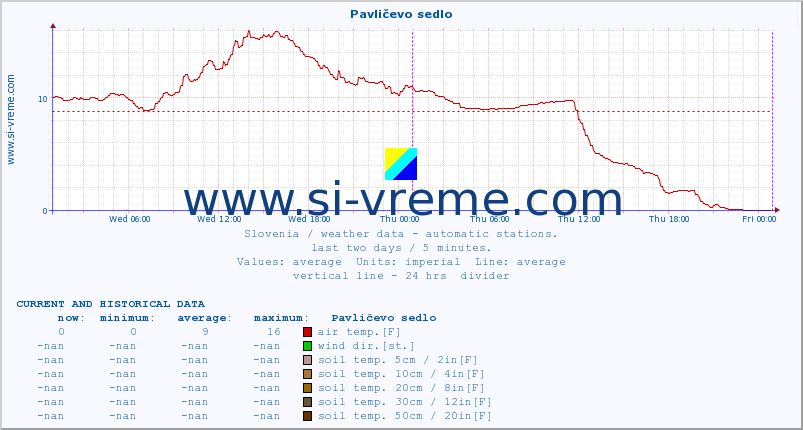  :: Pavličevo sedlo :: air temp. | humi- dity | wind dir. | wind speed | wind gusts | air pressure | precipi- tation | sun strength | soil temp. 5cm / 2in | soil temp. 10cm / 4in | soil temp. 20cm / 8in | soil temp. 30cm / 12in | soil temp. 50cm / 20in :: last two days / 5 minutes.